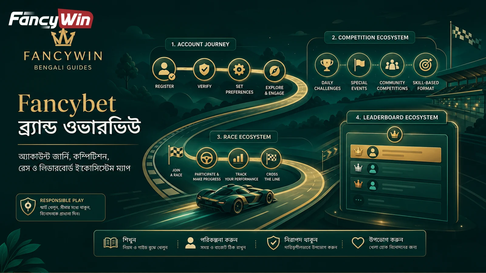 Fancybet অ্যাকাউন্ট ব্যবহারের ধাপ ও ব্র্যান্ড নির্দেশিকা Fancybet অ্যাকাউন্ট থেকে ইভেন্টে যাওয়ার পথের চিত্র